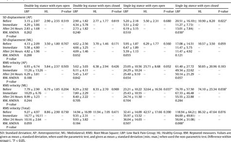 Table 2 From The Effect Of Kinesio Taping On Postural Control In