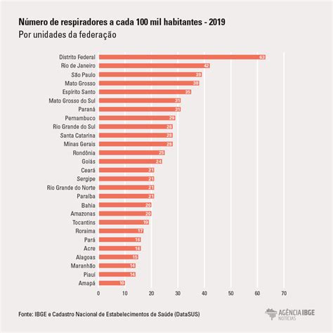 Ibge Divulga Distribui O De Utis Respiradores M Dicos E Enfermeiros