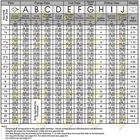 Asme B16 5 Flanges