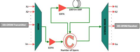 105 Tbs Optical Ofdm Using Rof Over 3600 Km