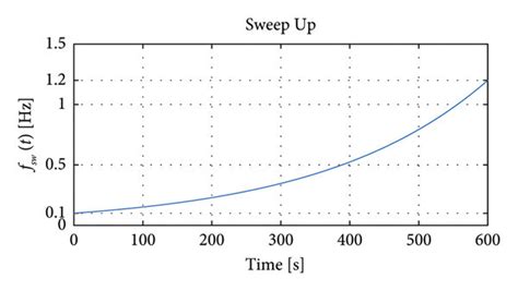 Sweep Up Wave A Accelerogram And B Dominant Frequency Vs Time