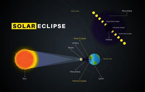 infografía del eclipse solar 2972003 Vector en Vecteezy