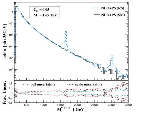 Four Lepton Invariant Mass M E E Distribution For Rs And