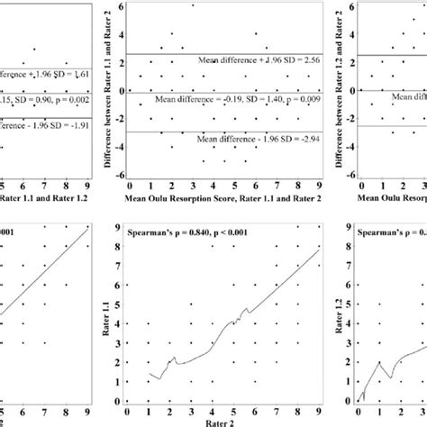 Upper Row Bland Altman Plots Of The Oulu Resorption Score With Mean