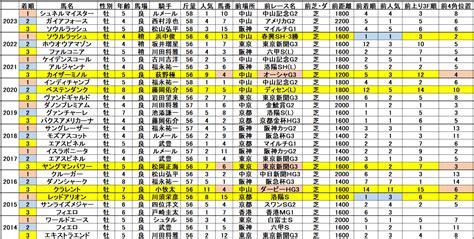 マイラーズカップ2024予想 過去データ消去法と脚質・枠順・血統傾向 狙うは一撃回収！穴馬競馬予想ブログ