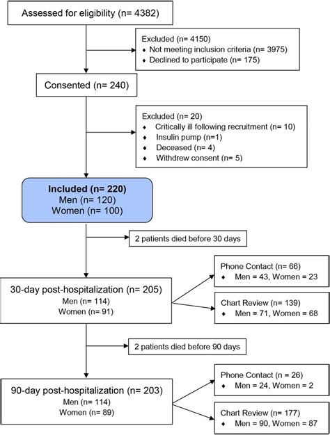 Sex Differences In Glycemic Measures Complications Discharge