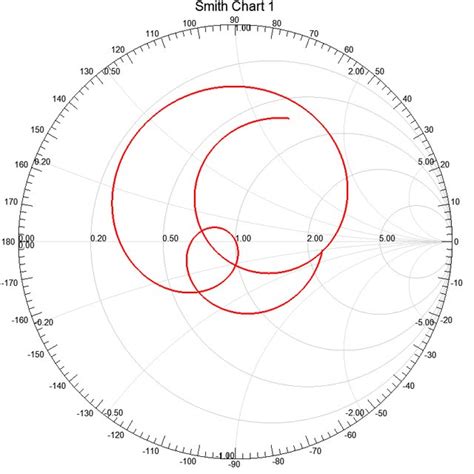 The Proposed Antenna Vswr Plot The Smith Chart In Fig8 Shows Antenna