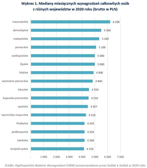 Jak kształtowały się zarobki w Polsce w 2020 r Podsumowanie badania