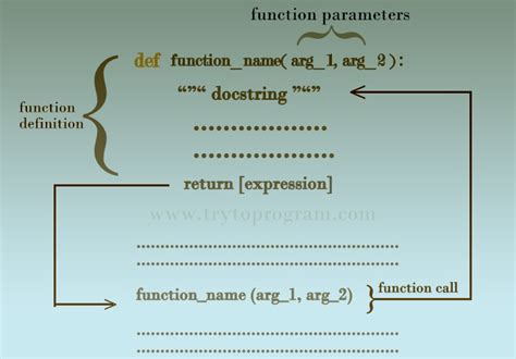 Python Functions In Depth Tutorial With Examples Trytoprogram