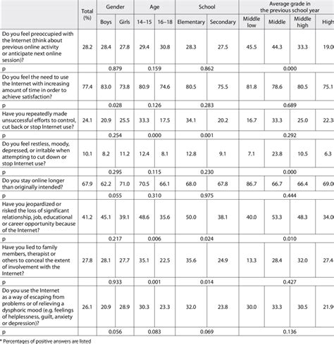 youngs diagnostic questionnaire items  sociodemographic variables