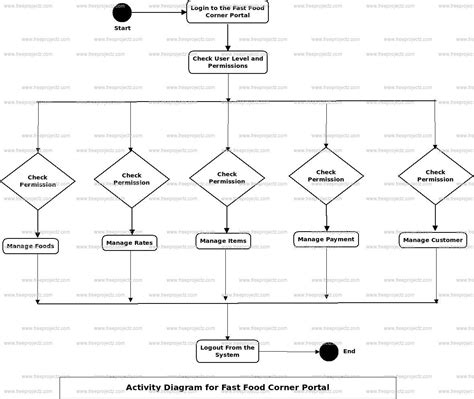 Activity Diagram For Fast Food Restaurant System Diagram Act