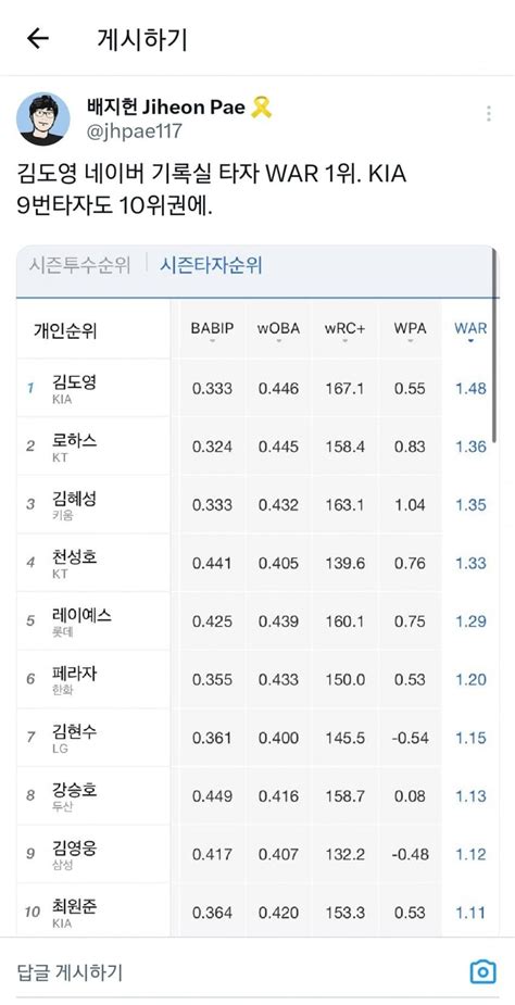 김도영 어느새 War 크보 전체 1위 뭔데 야구 에펨코리아