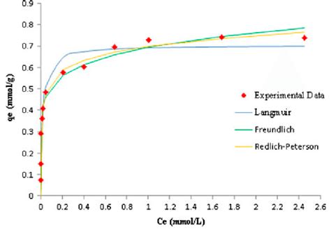 Experimental Equilibrium Data And Predicted Isotherm Models Shaker