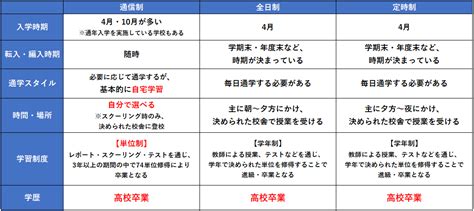 通信制高校と他の学校の違い ｜【公式】家庭教師のアルファ プロ講師による高品質指導