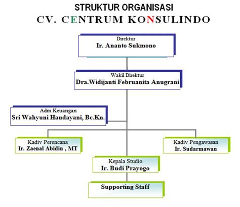 Struktur Cv Yang Baik Pulp