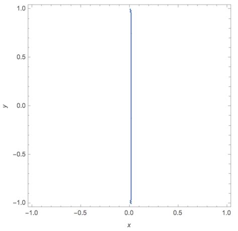 Plotting Interpreting The Result Of Contourplot3d Mathematica Stack