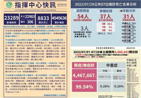 Covid 19確診729增22983本土57亡 國內整體疫情趨緩 0 5歲童mis C風險高