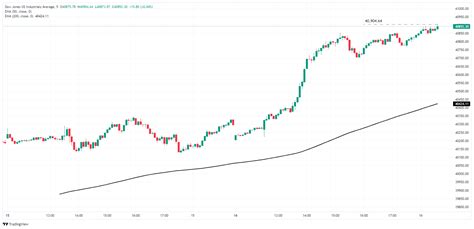 The Dow Jones Industrial Average Rises 680 Points On Tuesday World Stock Market