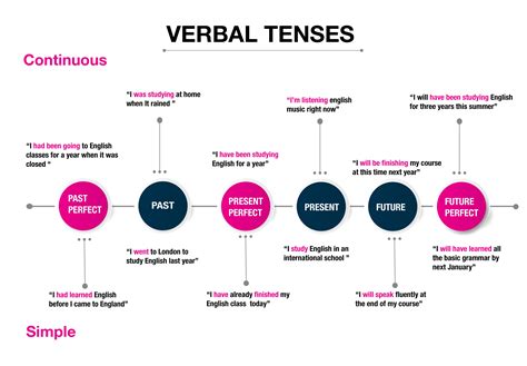 GUIA DEFINITIVA DE TIEMPOS VERBALES EN INGLÉS EF English Live