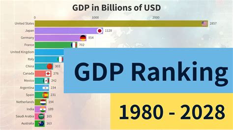 Time Lapse Of Global GDP Rankings From 1980 To 2028 YouTube