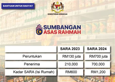 Daftar Bantuan MyKasih SARA Cara Permohonan Online E Bantuan Malaysia