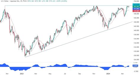 Usdjpy Technical Analysis Forexlive