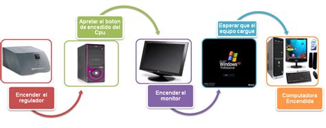 Encender Y Apagar Una Computadora Alfabetizaci N Digital