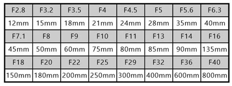 Aperture Chart - DustinAbbott.net