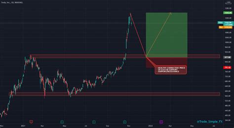 Tsla D Long Setup For Nasdaq Tsla By Trade Simple Fx Tradingview