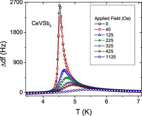 Figure 1 From Precise Measurements Of Radio Frequency Magnetic