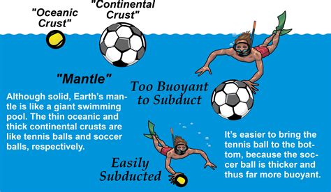 Convergent Plate Boundaries—Subduction Zones - Geology (U.S. National Park Service)