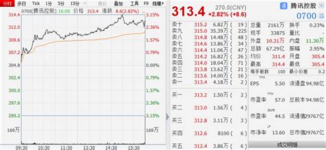 腾讯股价再创历史新高 市值接近3万亿港元凤凰财经