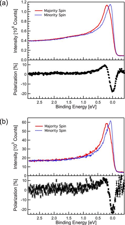 Color Online Spin And Angle Resolved Valence Band Spectra Of Ni In