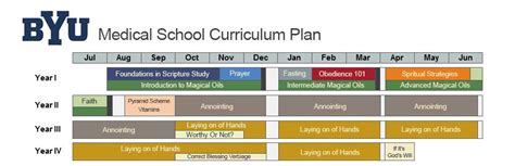 BYU Medical School Curriculum Plan : exmormon