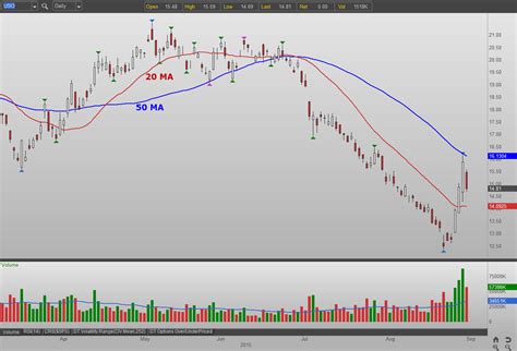 Oil Price Spike Delivers Opportunity to USO Traders | InvestorPlace