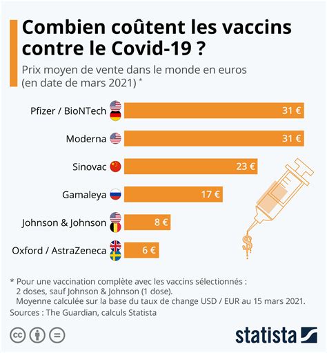 Graphique Quel Est Le Prix Des Vaccins Contre Le Covid 19 Statista