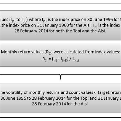 Determining The Volatility Of The Topi And The Alsi Source Authors