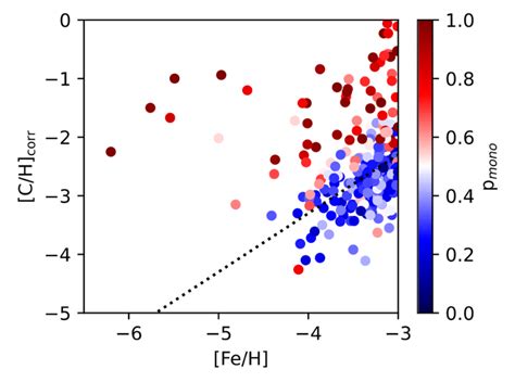 Artificial intelligence finds the first stars were not alone | Asia Research News