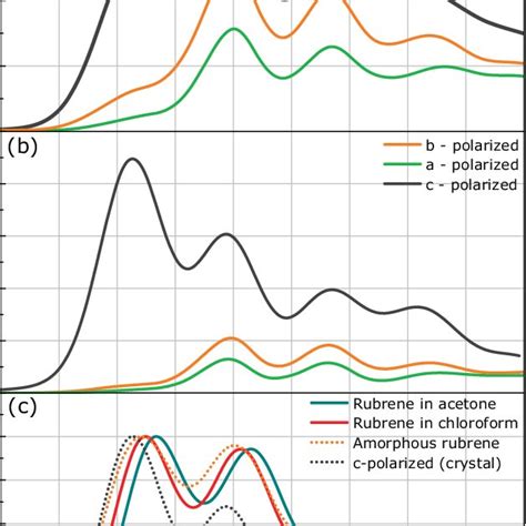 Pdf Absorption And Photoluminescence Spectroscopy Of Rubrene Single