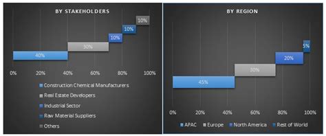 Construction Chemical Market Report Share Size Analysis