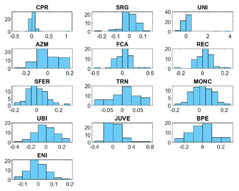 Logarithmic Return Distributions For Each Stock Of The Panel Data