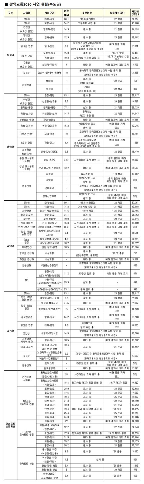 팩트체크 광역도시 없는 지역은 실제수요와 관계없이 획일적으로 국가교통망 정책서 소외 지역낙후 가속화됐다”는 주장 ‘사실