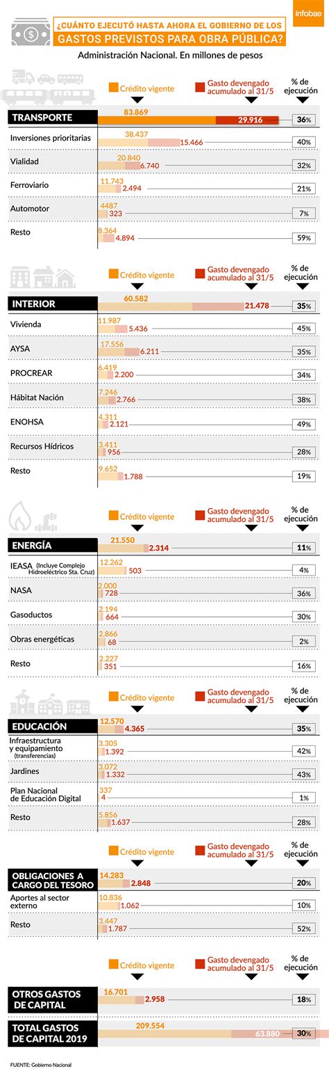Obra Pública Cuáles Son Los Sectores Que Más Subejecutaron Su