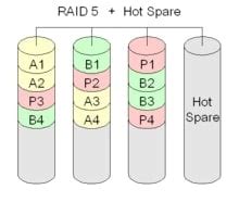 Hot Space Cos è un Hot Spare e le sue peculiarità di utilizzo