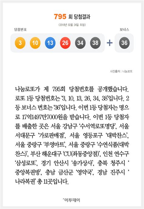 클립뉴스 로또 제795회 1등 11명 ‘17억씩배출점은 수서역로또명당·삼성로또·대박찬스 이투데이