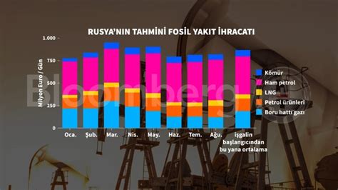 Grafikte Rusya N N Enerji Ihracat Son Dakika Ekonomi Haberleri