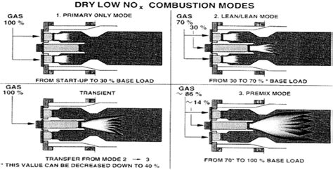 Gas Turbine Tutorials Dry Low Nox System