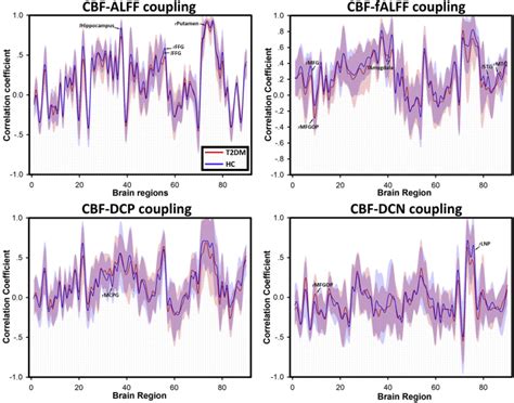 Disturbed Neurovascular Coupling In Type 2 Diabetes Mellitus Patients