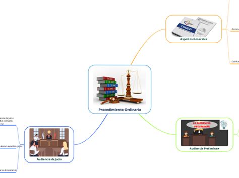 Procedimiento Ordinario Mappa Mentale