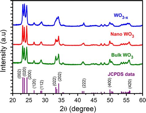 Xrd Pattern Of Bulk Nano Wo And Synthesized Wo X Nanoparticles